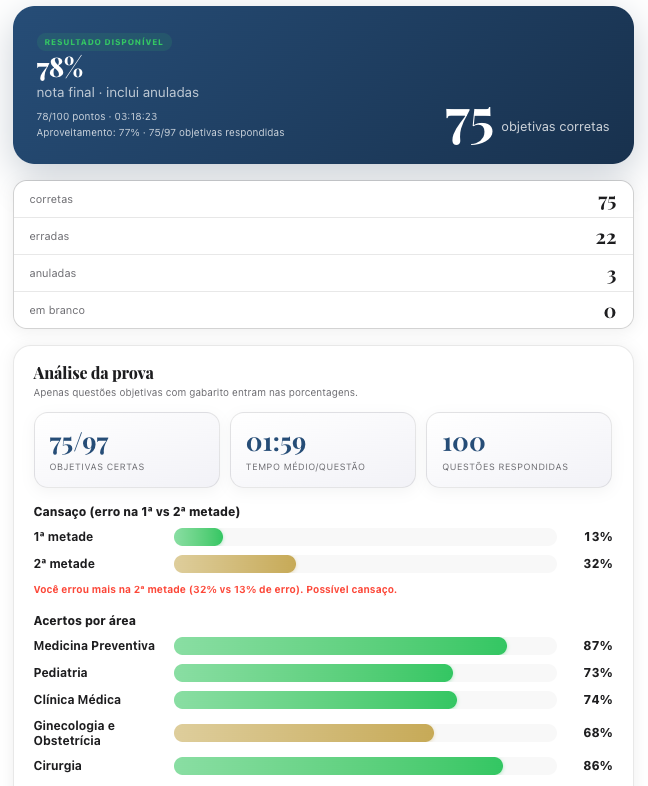 Análise da prova: acertos por área, cansaço e evolução